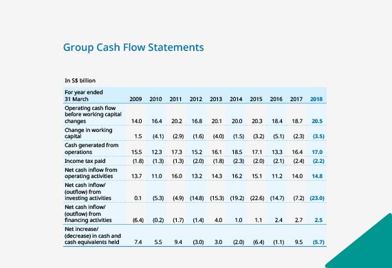Group Cash Flow Statements