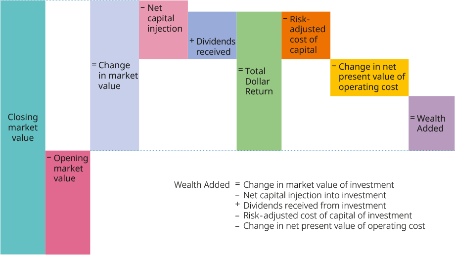 Illustration of Wealth Added chart