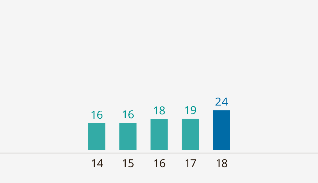 Dividend Income over Interest Expense (×)