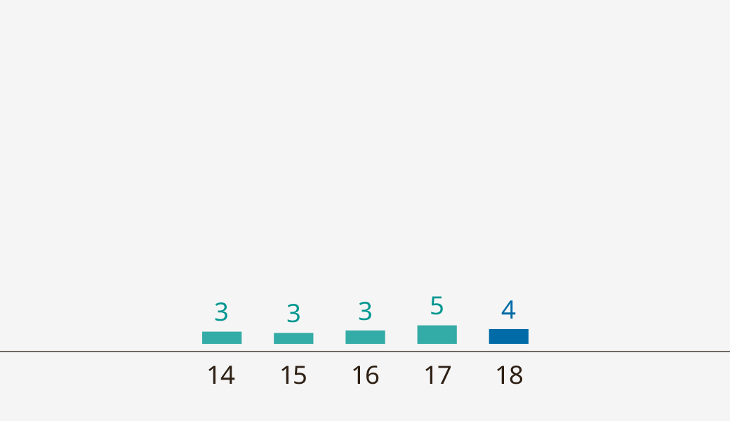Liquidity Balance over Total Debt due in next 10 Years (×)
