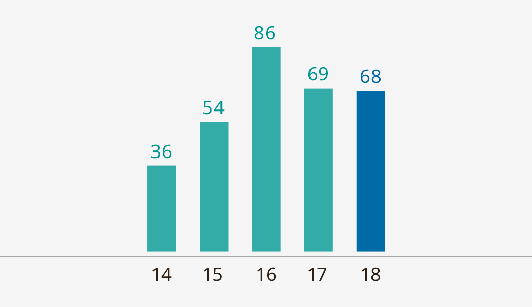 Recurring Income over Interest Expense (×)