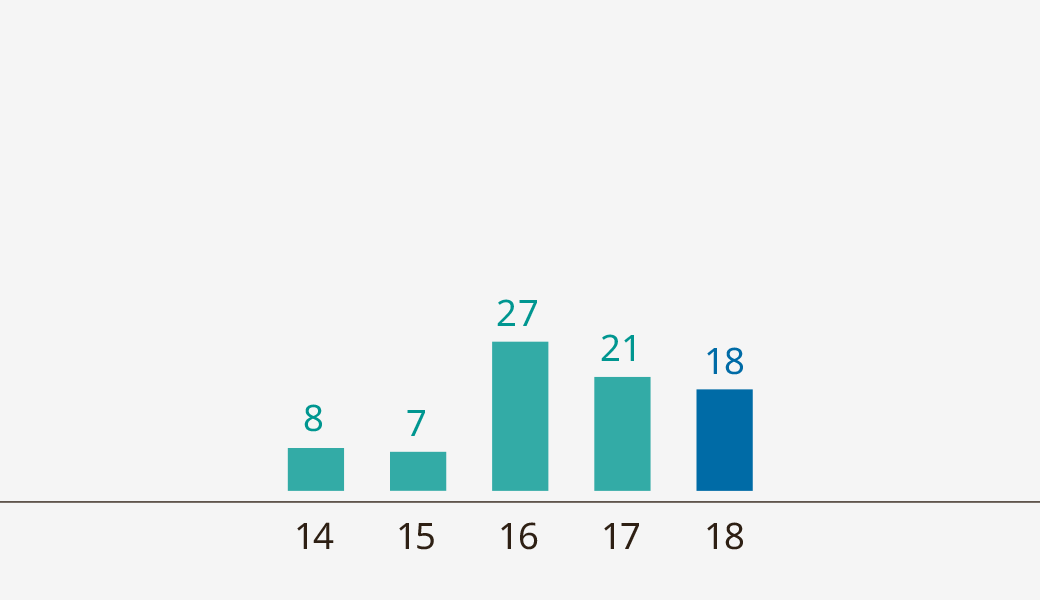 Recurring Income over Total Debt due in One Year (×)