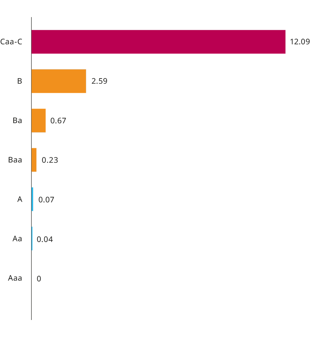 Average Annual Corporate Default Rates Chart