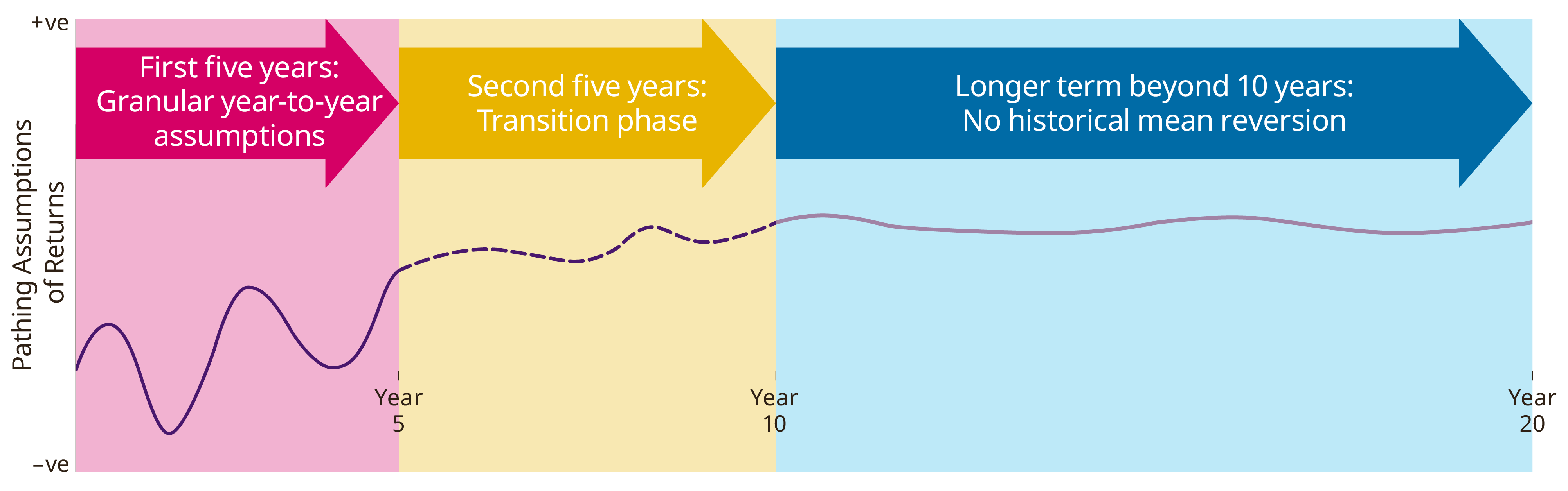 Economic Scenario Pathing (Illustrative)