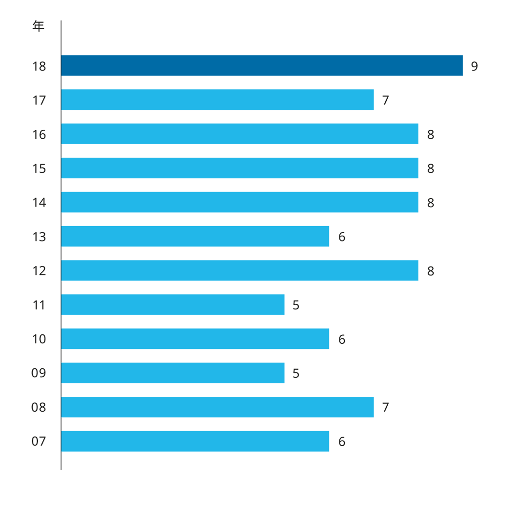 Dividend Income