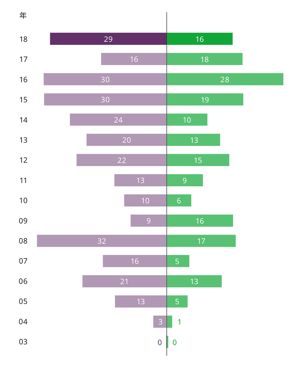 Investments & Divestments
