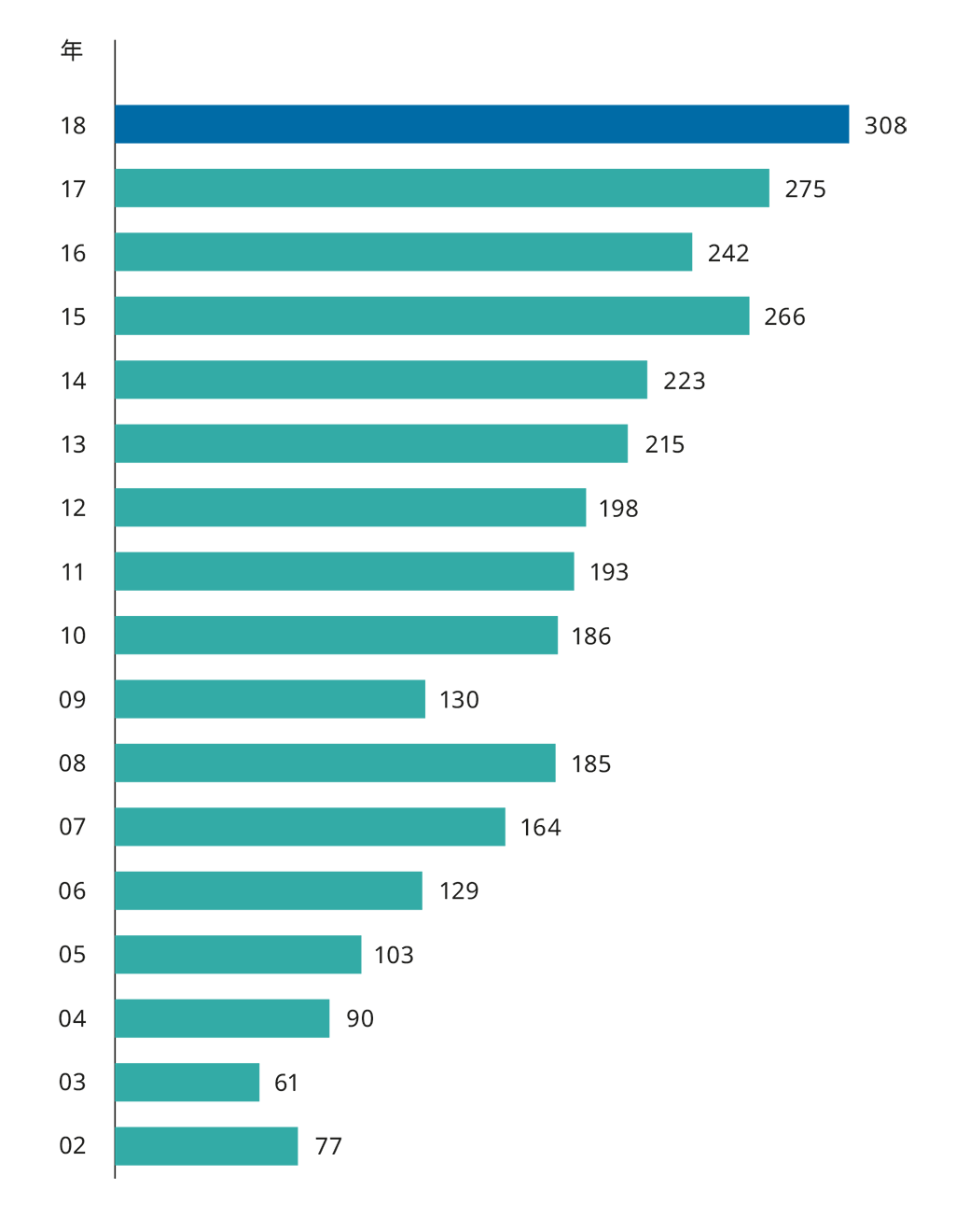 Net Portfolio Value