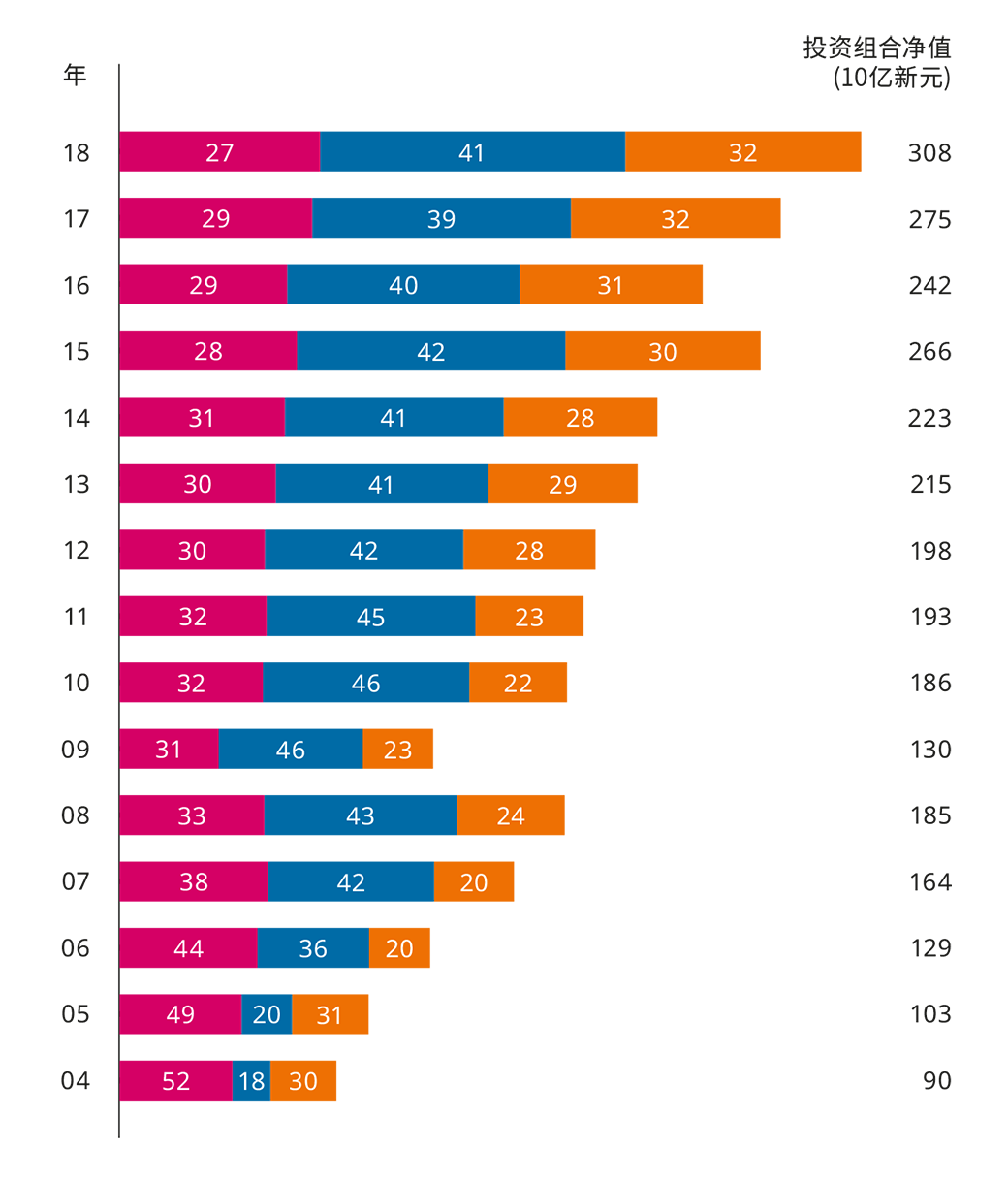Portfolio by Geography