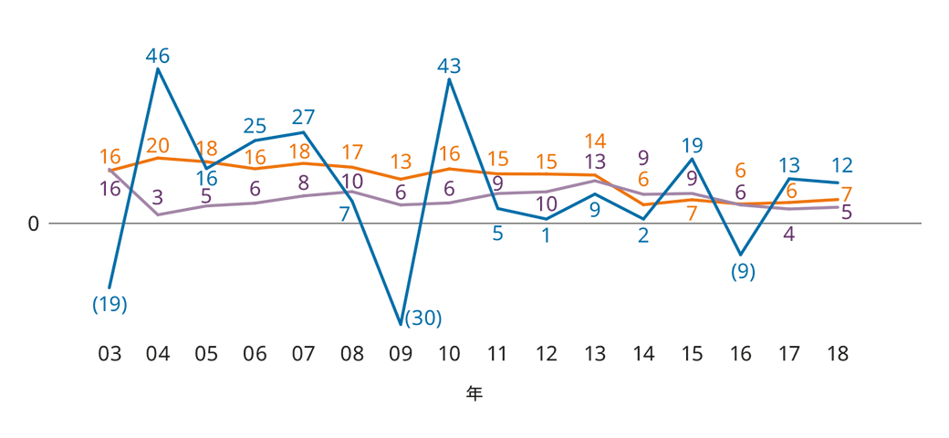 Total Shareholder Return