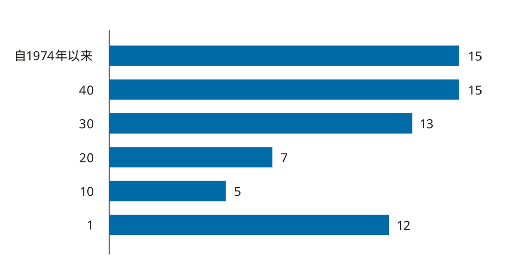 Total Shareholder Return