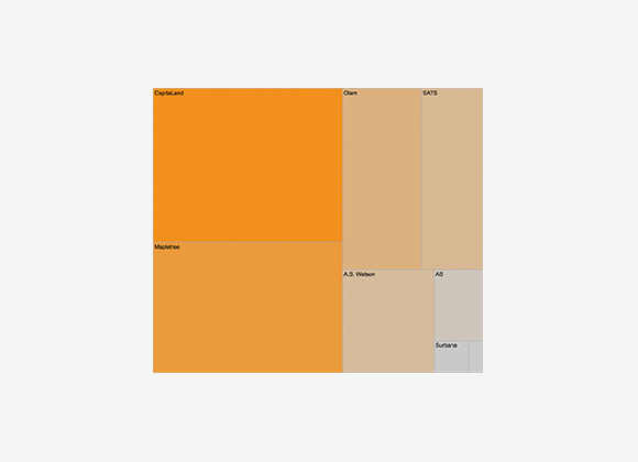 Consumer & Real Estate by Market Capitalisation (USD'm) - Treemap