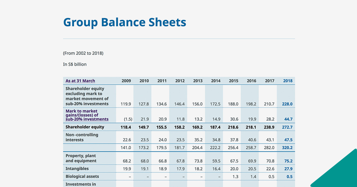 Group Balance Sheets - Group Financial Summary | Temasek Review 2018