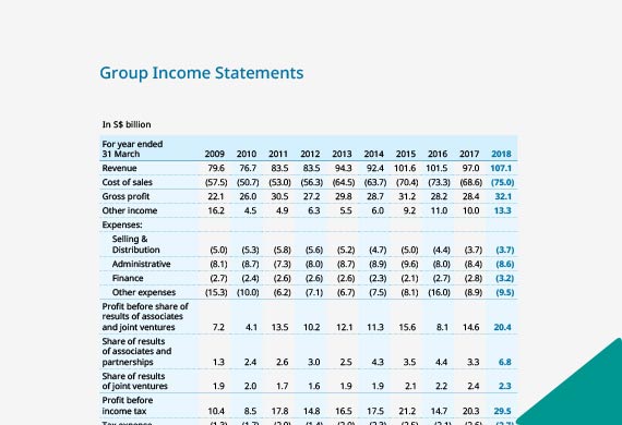 Group Statements of Changes in Equity - Group Financial Summary ...
