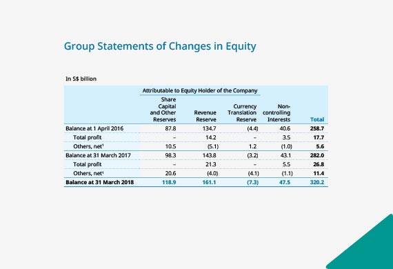 Group Income Statements - Group Financial Summary | Temasek Review 2018