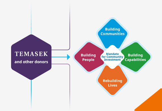 Enabling Communities